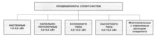 Типология кондиционеров сплит-систем Типология кондиционеров сплит-систем