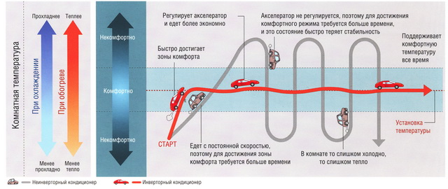 Сравнение инверторных и неинверторных кондиционеров Сравнение инверторных и неинверторных кондиционеров