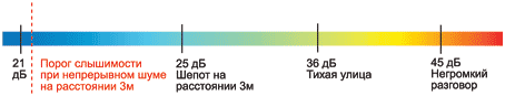 Уровень шума Уровень шума